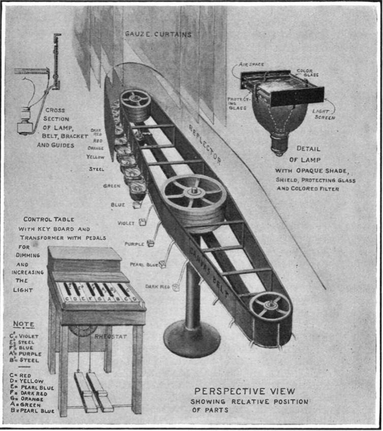 The mechanism of the colour piano. Reproduced from Scientific American (1915)